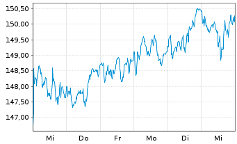 Chart MUL Amundi FTSE 100 UCITS ETF - 1 semaine