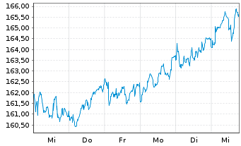 Chart OSSIAM L-OSS.MSCI EU ex EMU NR - 1 semaine