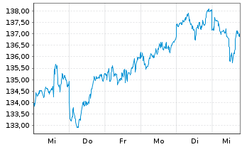 Chart OSSIAM L-OSSIAM MSCI JAPAN NR - 1 Week