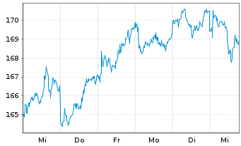 Chart OSSIAM L-OSSIAM MSCI JAPAN NR - 1 semaine