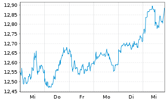 Chart BNPPE-MSCI Em.SRI S-Ser.5%Cap. - 1 Week