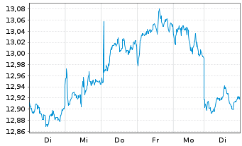 Chart BNPPE-MSCI Em.SRI S-Ser.5%Cap. - 1 Woche