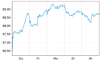 Chart BNPPE-MSCI Em.SRI S-Ser.5%Cap. - 1 Week