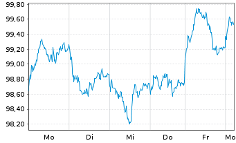Chart BNPPE-MSCI Em.SRI S-Ser.5%Cap. - 1 semaine
