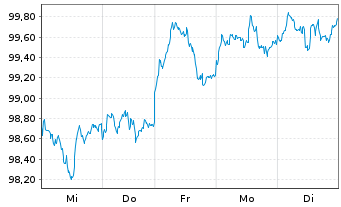 Chart BNPPE-MSCI Em.SRI S-Ser.5%Cap. - 1 semaine