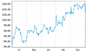 Chart BNPPE-MSCI Em.SRI S-Ser.5%Cap. - 1 Woche