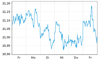 Chart BNPPE-MSCI USA SRI S-Ser.5%C. - 1 Woche