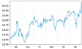 Chart BNPPE-MSCI USA SRI S-Ser.5%C. - 1 Woche