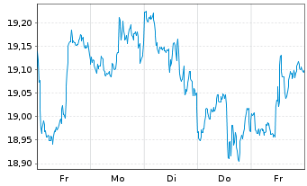 Chart BNPPE-MSCI USA SRI S-Ser.5%C. - 1 semaine