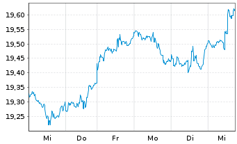 Chart BNPPE-MSCI USA SRI S-Ser.5%C. - 1 Week