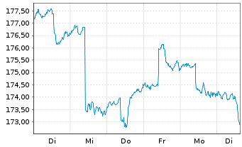 Chart Swisscanto(LU)Eq.-Sust. Water Nam.-Anteile AA o.N. - 1 Week