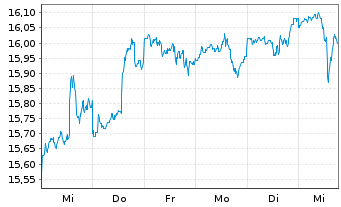 Chart M&G(L)IF1-M&G(L)Gl.Dividend Fd - 1 semaine