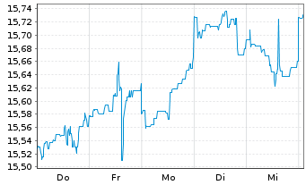 Chart M&G(L)IF1-M&G(L)Gl.Dividend Fd - 1 Week
