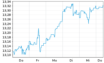 Chart M&G(L)IF1-M&G(L)Gl.Dividend Fd Act.Nom.A EUR Dis. - 1 Week