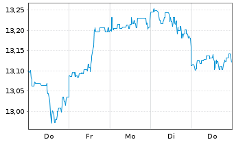 Chart M&G(L)IF1-M&G(L)Gl.Dividend Fd Act.Nom.A EUR Dis. - 1 Week