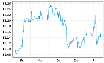 Chart M&G(L)IF1-M&G(L)Gl.Dividend Fd Act.Nom.A EUR Dis. - 1 semaine