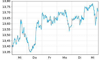 Chart M&G(L)IF1-M&G(L)Gl.Dividend Fd Act.Nom.A USD Acc. - 1 semaine