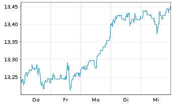 Chart M&G(L)IF1-M&G(L)Gl.Dividend Fd Act.Nom.A USD Acc. - 1 semaine