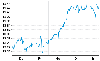 Chart M&G(L)IF1-M&G(L)Gl.Dividend Fd Act.Nom.A USD Acc. - 1 Woche