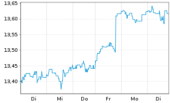 Chart M&G(L)IF1-M&G(L)Gl.Dividend Fd Act.Nom.A USD Acc. - 1 semaine