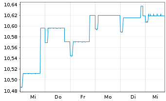 Chart M&G(L)IF1-M&G(L)Optimal Inc.Fd Act.Nom.A EUR Acc. - 1 semaine