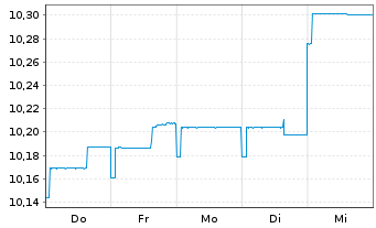 Chart M&G(L)IF1-M&G(L)Optimal Inc.Fd Act.Nom.A EUR Acc. - 1 Week