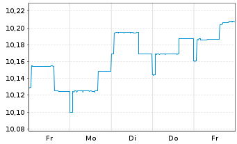 Chart M&G(L)IF1-M&G(L)Optimal Inc.Fd Act.Nom.A EUR Acc. - 1 Woche