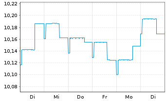 Chart M&G(L)IF1-M&G(L)Optimal Inc.Fd Act.Nom.A EUR Acc. - 1 Week