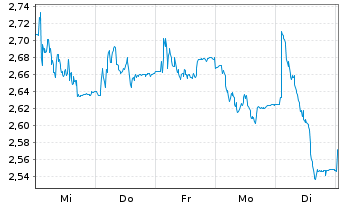 Chart Aroundtown Property Hldgs S.A. - 1 Week