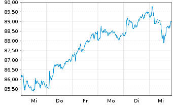 Chart AIS-Amundi Italy MIB ESG U.ETF - 1 Week