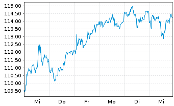 Chart AIS-Amundi JAPAN TOPIX USD - 1 Week