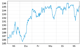 Chart AIS-Amundi NASDAQ-100 - 1 Woche