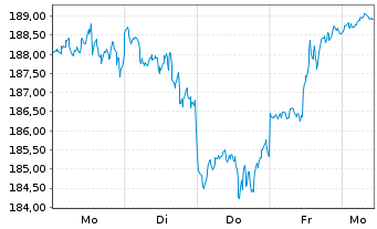 Chart AIS-Amundi NASDAQ-100 - 1 semaine