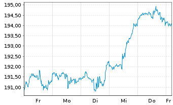 Chart AIS-Amundi NASDAQ-100 - 1 Week