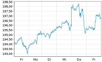 Chart AIS-Amundi NASDAQ-100 USD - 1 semaine