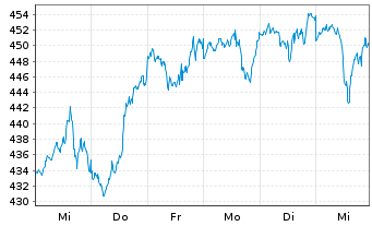 Chart AIS-Amundi NASDAQ-100 - 1 semaine