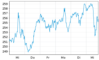 Chart AIS-Amundi RUSSELL 2000 - 1 Woche