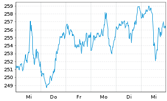 Chart AIS-Amundi RUSSELL 2000 USD - 1 Week