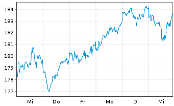 Chart AIS-Amundi JPX-NIKKEI 400 - 1 semaine