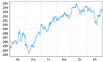 Chart AIS-Amundi JPX-NIKKEI 400 - 1 semaine