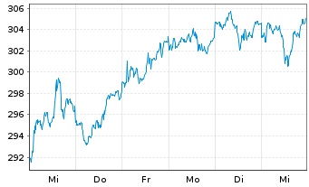 Chart AIS-Amundi JPX-NIKKEI 400 USD - 1 Week