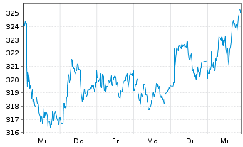 Chart AIS-A.FTSE EPRAEO REAL ESTATE - 1 Woche