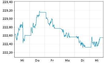 Chart AIS-AM.IDX EO CORP.SRI 2 DR - 1 Woche