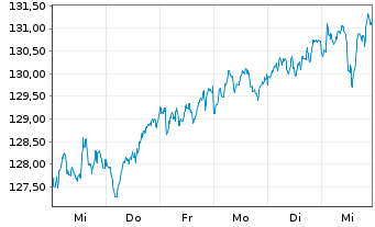 Chart Amundi STOXX EUROPE 600 ESG - UCITS ETF DR - EUR C - 1 Week