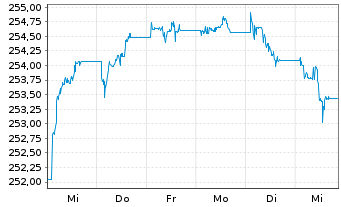 Chart Amundi Euro High Yield Bond ESG - UCITS ETF DR EUR - 1 Woche