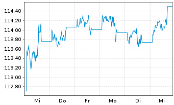 Chart Amundi Floating Rate USD Corporate ESG - UCITS ETF - 1 Woche