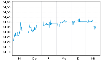 Chart AIS-Am.FLOAT.RATE DL CORP.ESG - 1 semaine