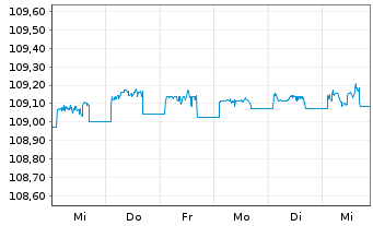 Chart Amundi Floating Rate Euro Corporate ESG - UCITS ET - 1 Woche