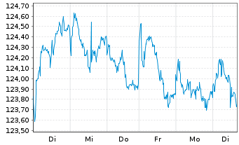 Chart AIS-Amundi Gl.EM B.M.IB.UE DR USD - 1 Week