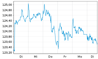 Chart AIS-Amundi Gl.EM B.M.IB.UE DR USD - 1 Woche
